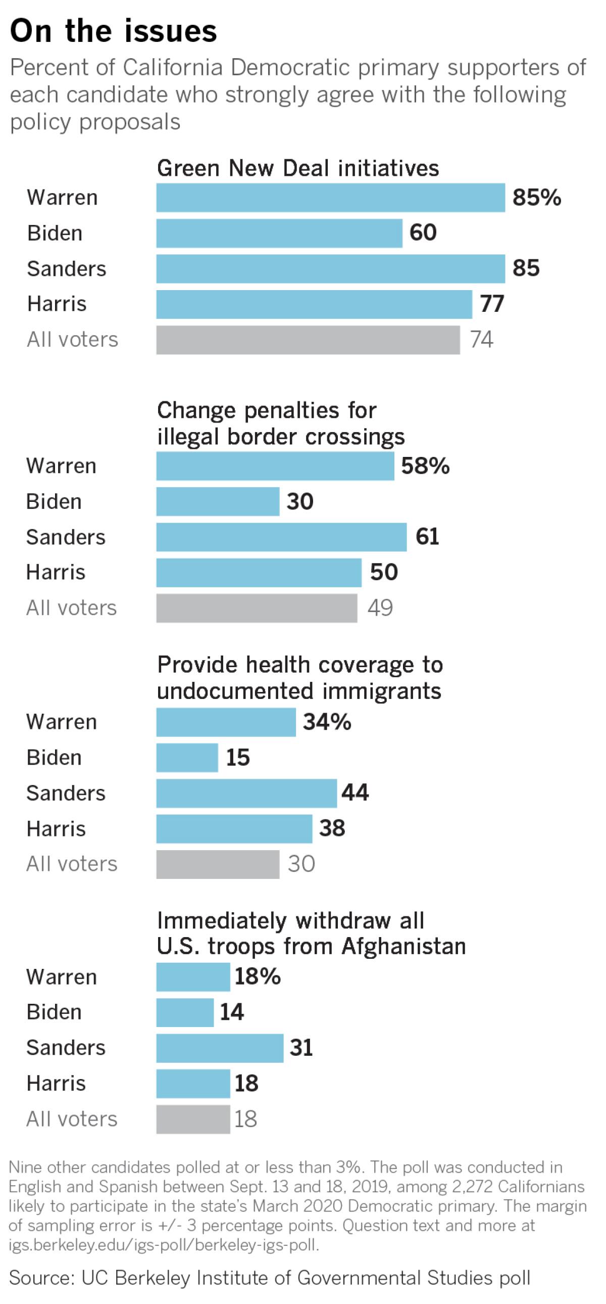 Percentage of California Democratic primary supporters of each candidate who strongly agree with the following policy proposals