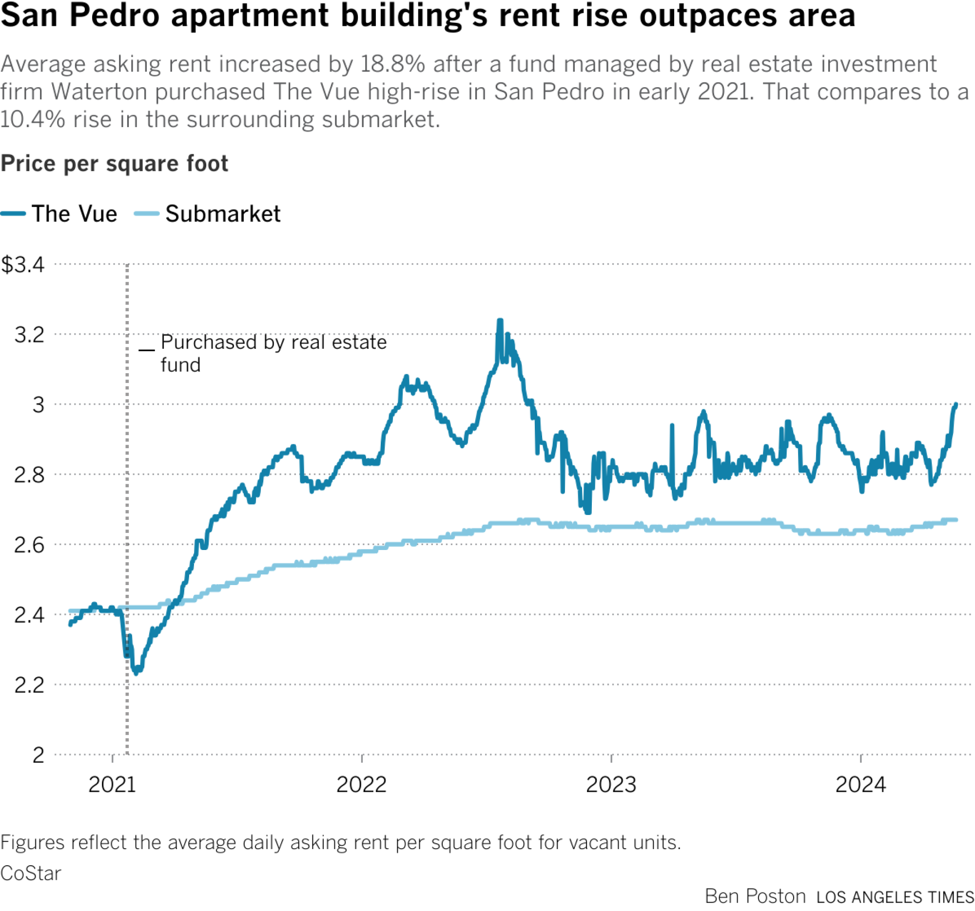 Chart shows rent increase increased by 18.8%  for The View in San Pedro compared with 10.4% from surrounding market.