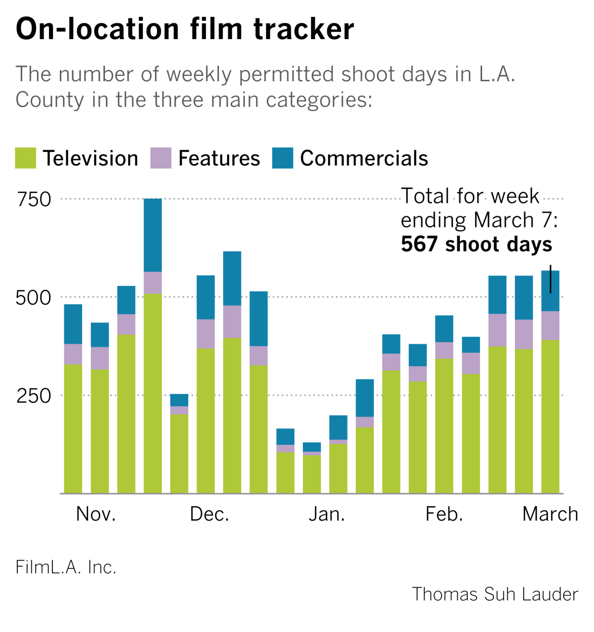 A chart tracking on-location filming in Los Angeles for the week ending March 7, 2021.