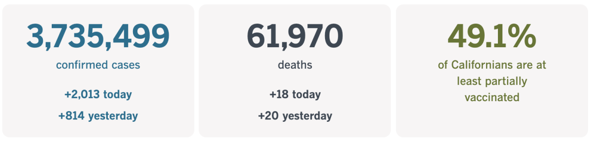 3,735,499 confirmed cases, up 2,013 today; 61, 970 deaths, up 18 today; 49.1% of Californians at least partially vaccinated