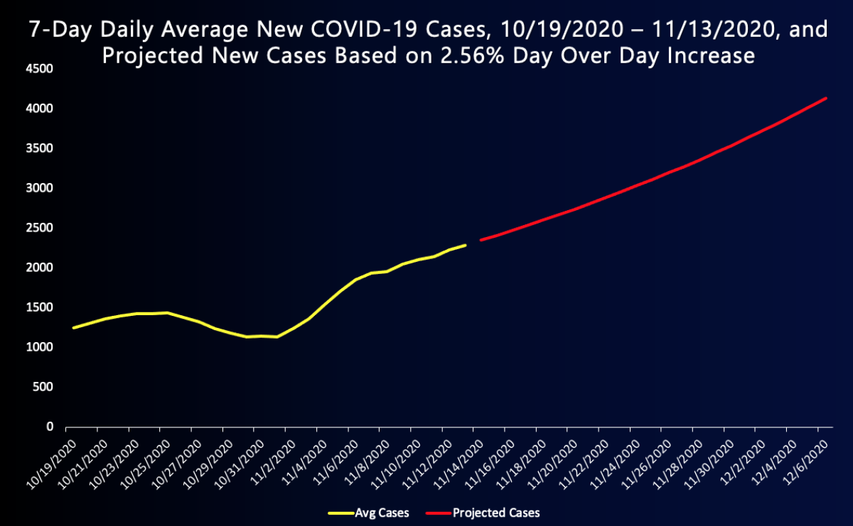 L.A. County could see an average of 4,000 new coronavirus cases a day by early December.