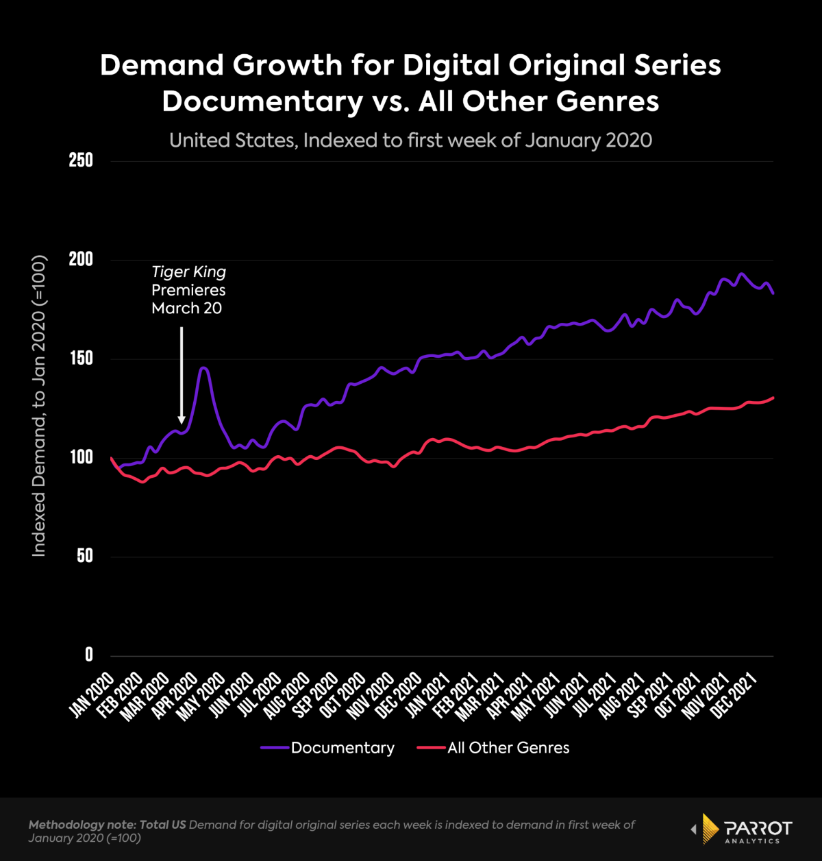 A chart shows Demand Growth for Digital Original Series Documentary vs. All Other Genres.