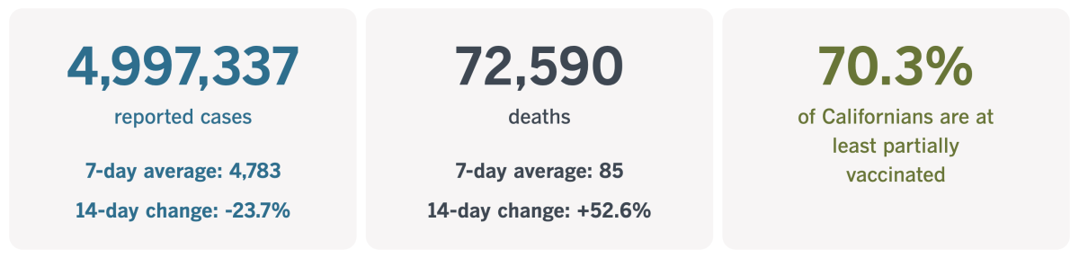 As of Nov. 16, California has confirmed 4,997,337 coronavirus cases and 72,590 COVID-19 deaths.