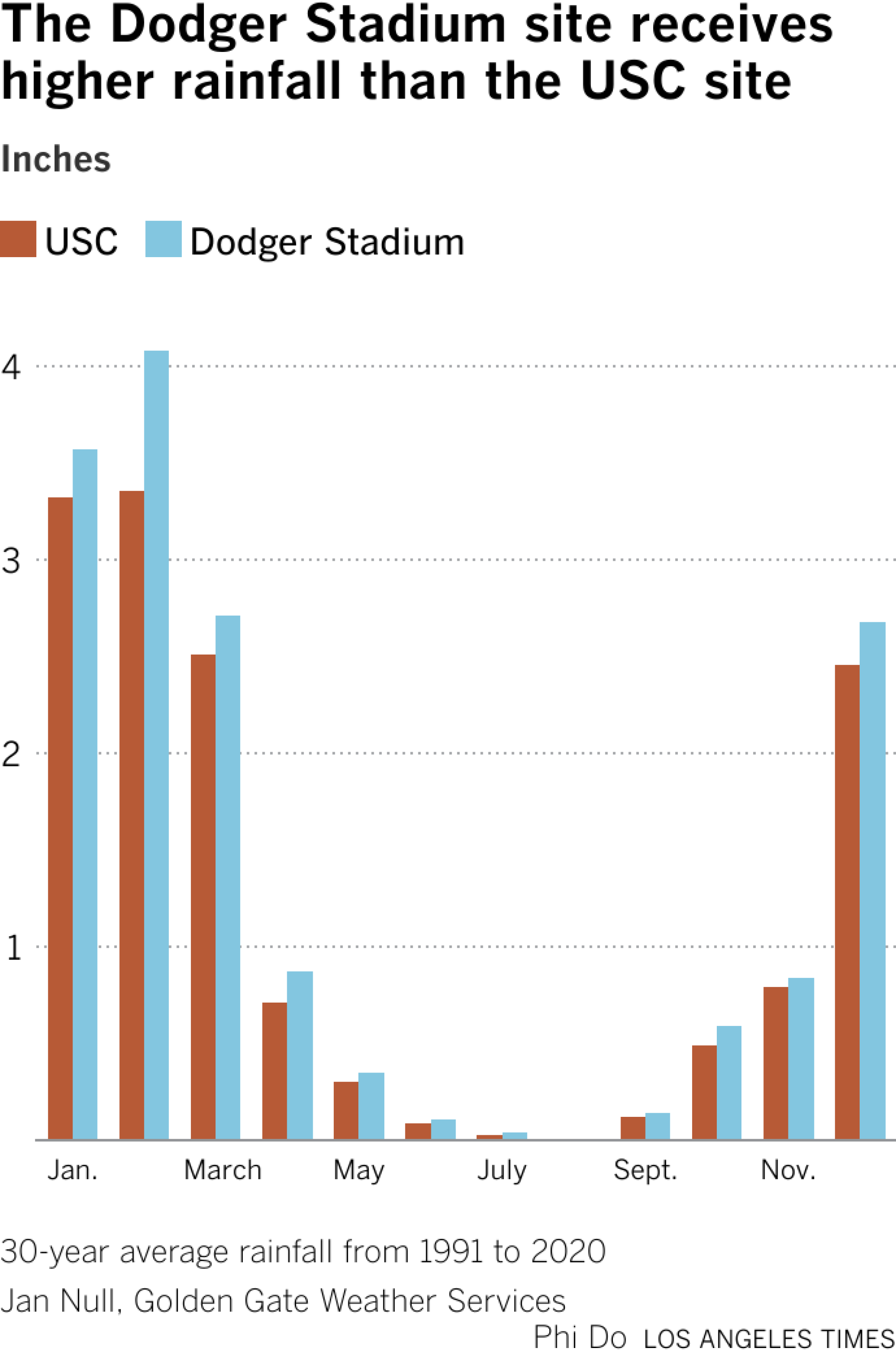 Grouped column chart showing that Dodger Stadium's rainfall numbers are higher than USC's