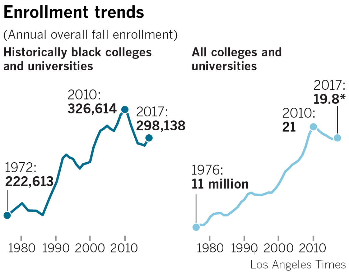 Not all data for years between 1976 and 1992 for HBCU annual enrollment were available. Enrollment data for all colleges and universities for 2017 are an estimate. Source: National Center for Education Statistics