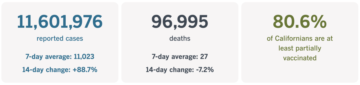 Coronavirus Today: The individuals who face the best COVID danger 2 As of Dec. 13, 2022, California had recorded 11,601,976 coronavirus infections and 96,995 COVID-19 deaths.