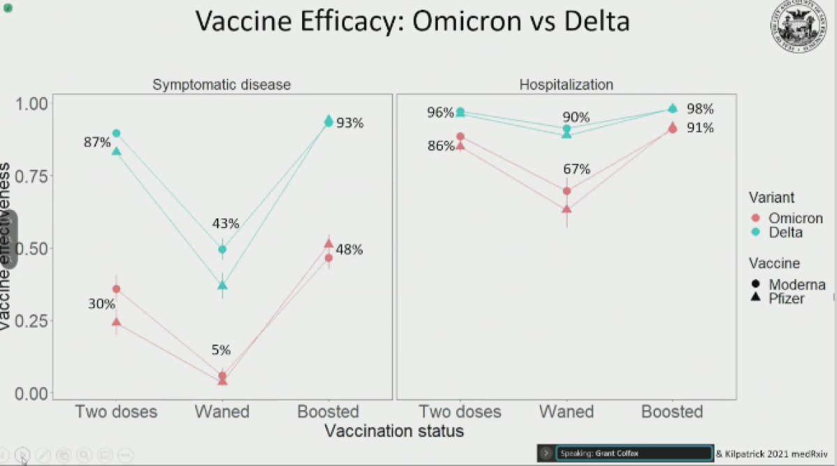Vaccine effectiveness is lower against Omicron compared to Delta. A booster shot increases protection.