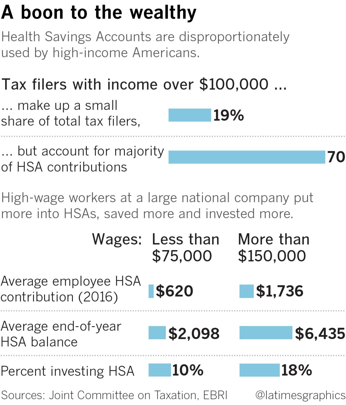 Graphic showing wealthy tax filers putting more money into HSAs