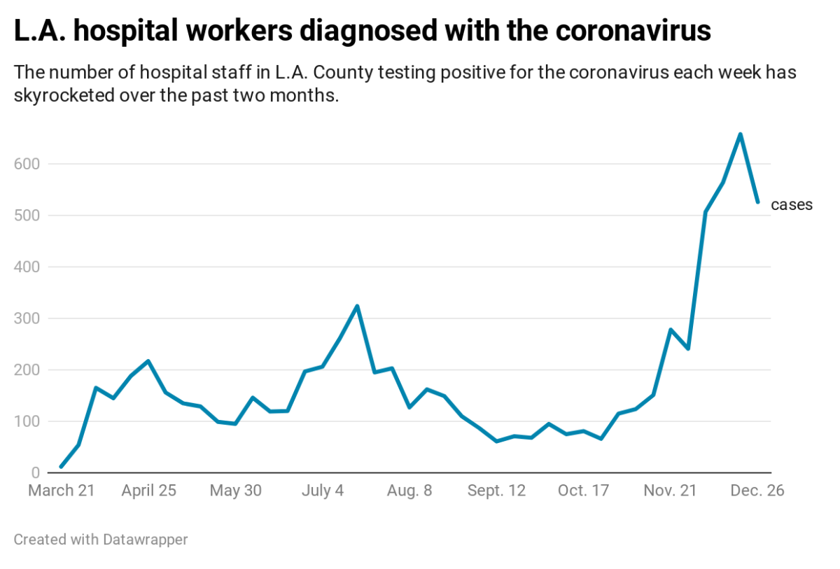 hospital worker infections soar