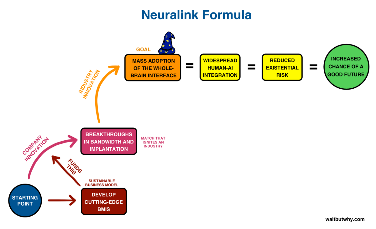 The thinking behind Elon Musk's newest company, Neuralink, as illustrated on the blog, Wait But Why. (Wait But Why)