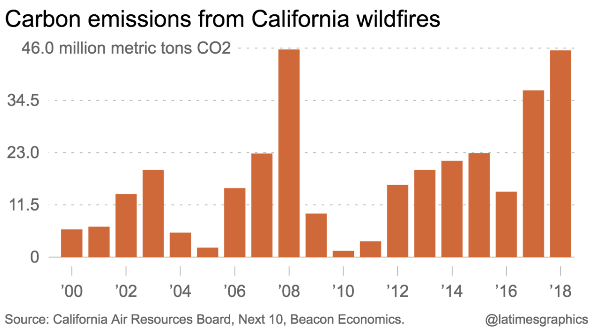 California wildfire carbon emissions