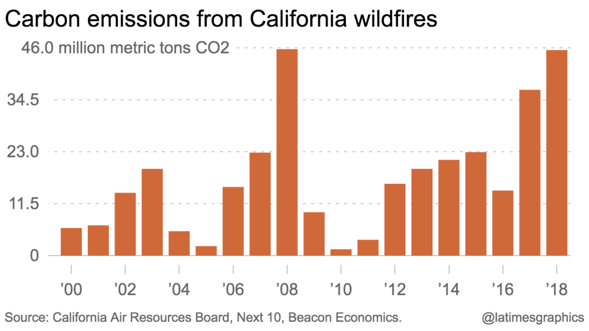 Greenhouse Gas Inventory  California Air Resources Board