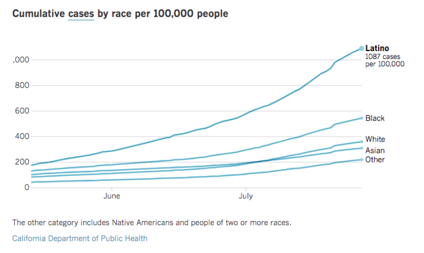Latinos are now three times more likely to test positive than white people in California.
