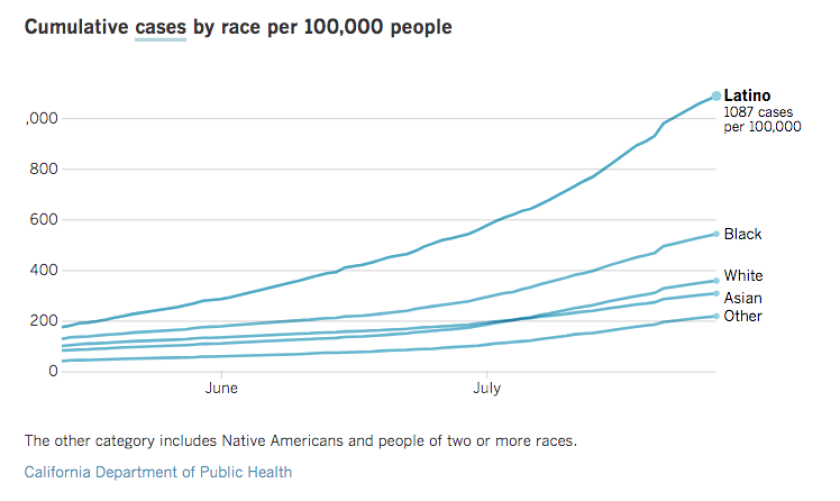 Latinos are now three times more likely to test positive than white people in California. 