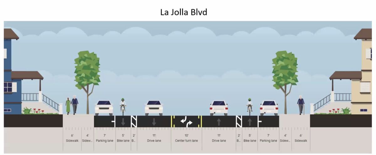 La Jolla Boulevard from Gravilla Street to Mesa Way will also receive new bike lanes 