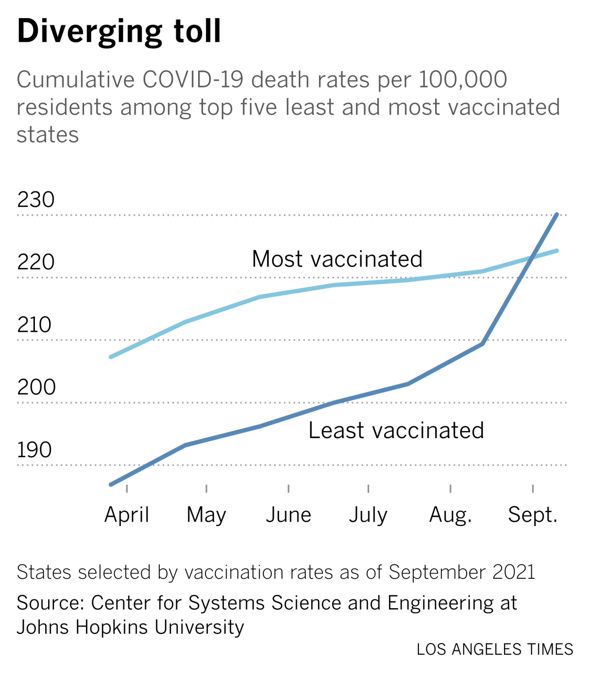 This graph shows how the COVID-19 death toll has diverged between states with high and low vaccination rates.