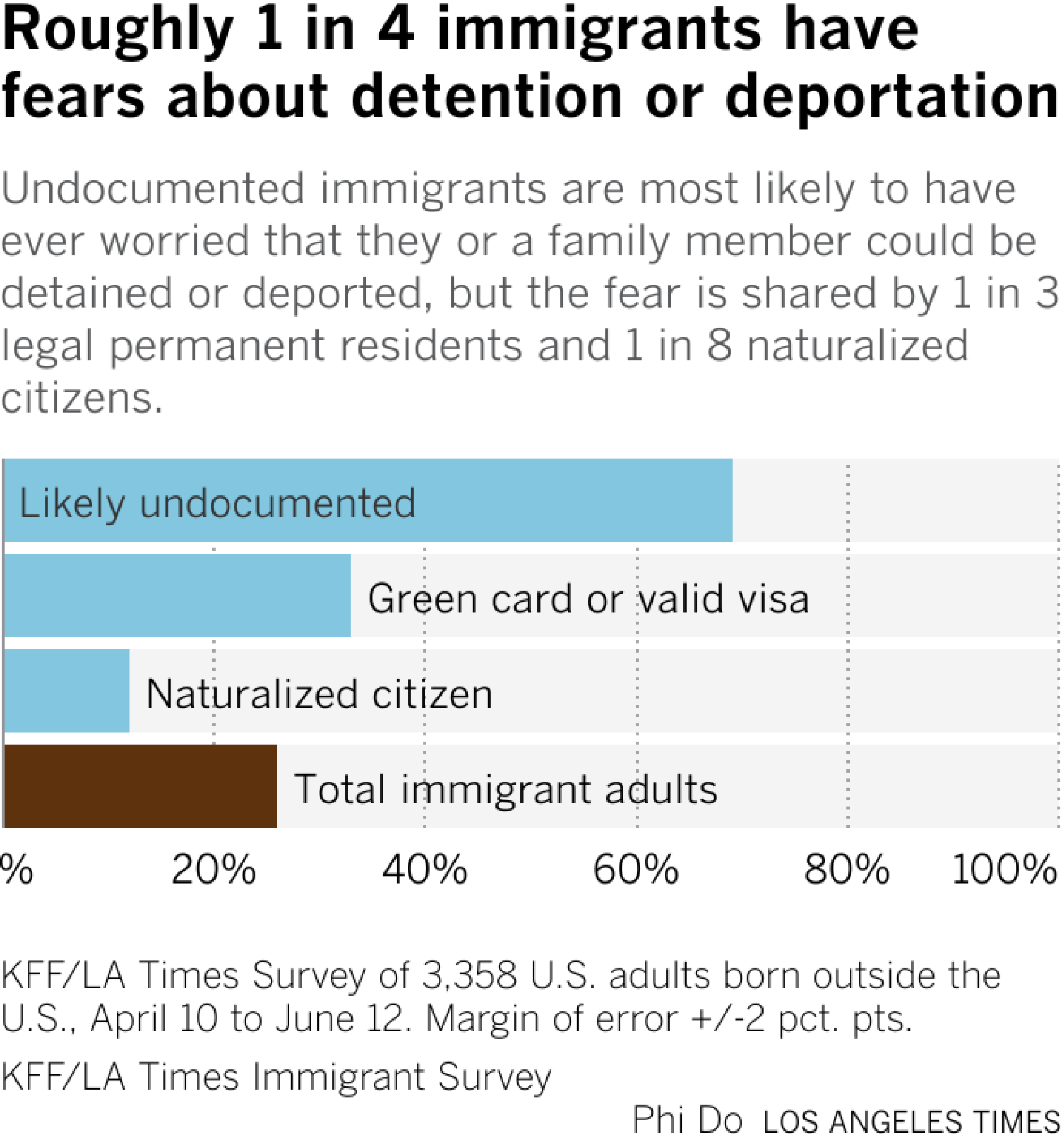Horizontal bar chart showing how many responded yes to whether they worry they or a family member may be detained or deported