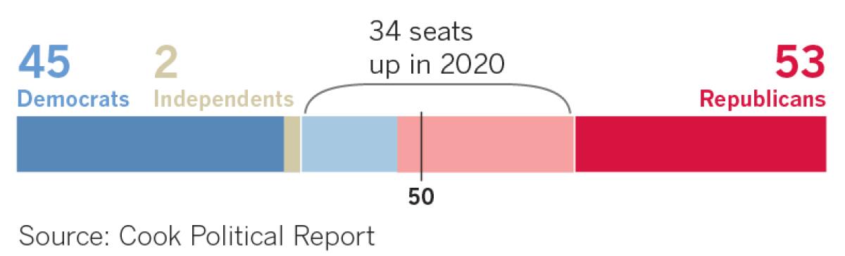 The current makeup of the 100-member U.S. Senate is 53 Republicans, 45 Democrats and two independents, Bernie Sanders of Vermont and Angus King of Maine, who caucus with Democrats.