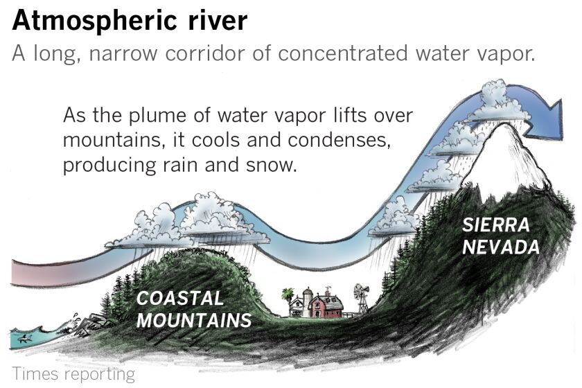 Graphic illustration showing the moisture plume in an atmospheric river lifting over coastal mountains and the Sierra Nevada, dropping rain and snow.