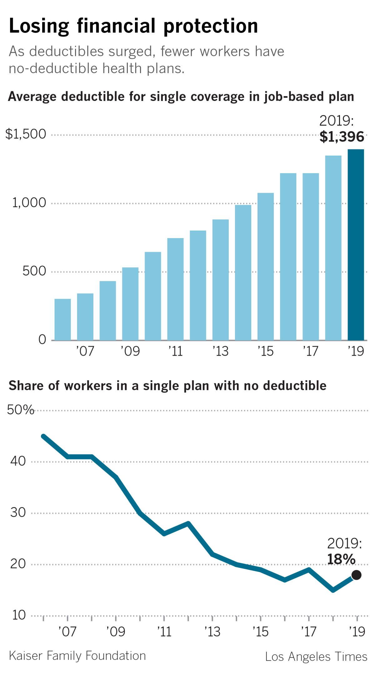 Chart showing average deductibles increasing.