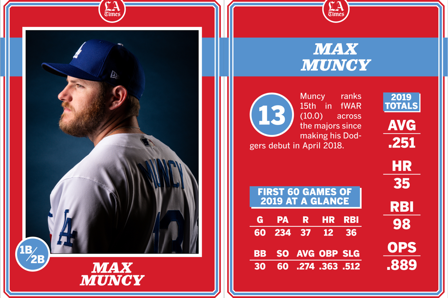 Max Muncy, Dodgers
