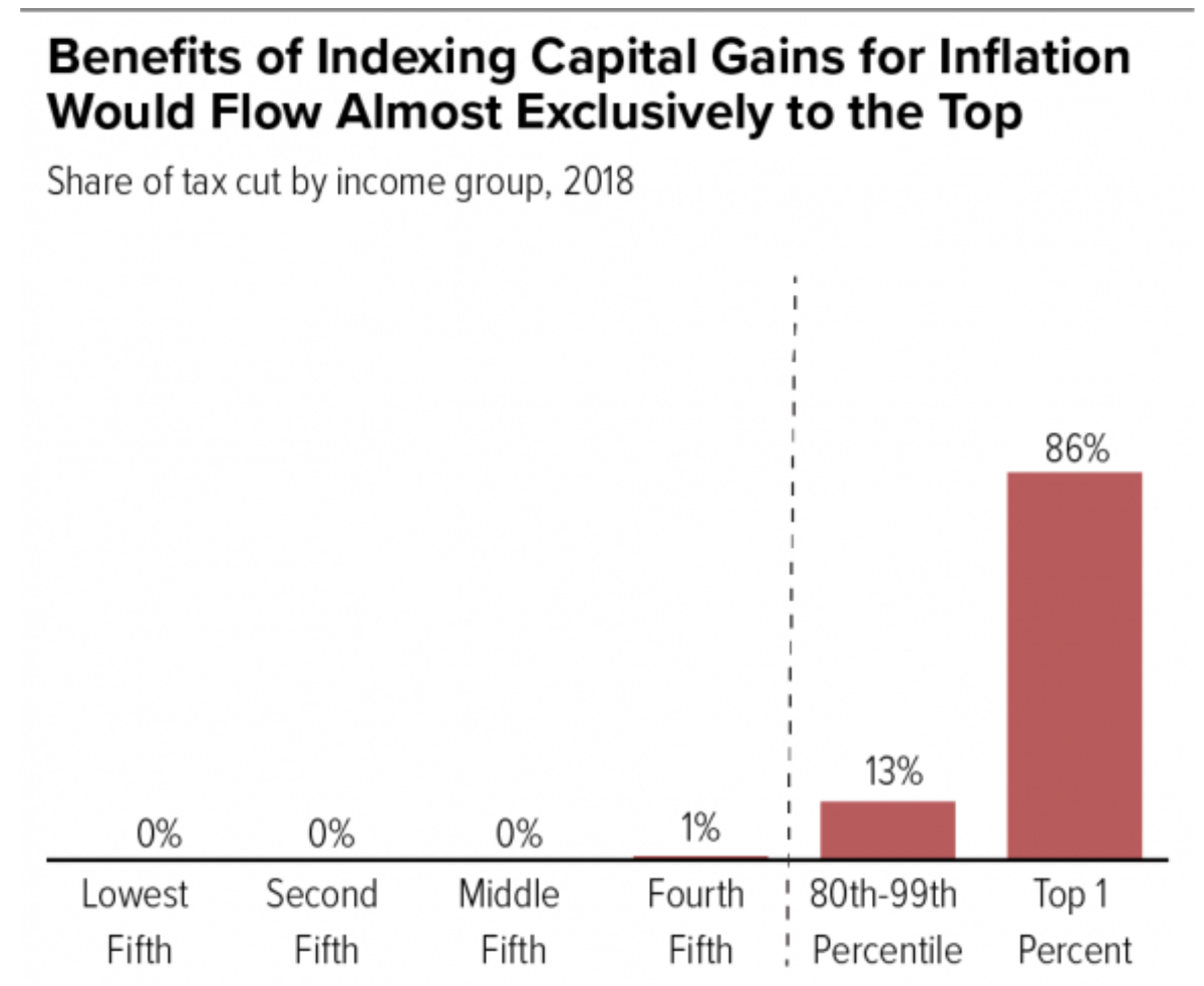 Indexing capital gains would be an enormous handout to the rich.