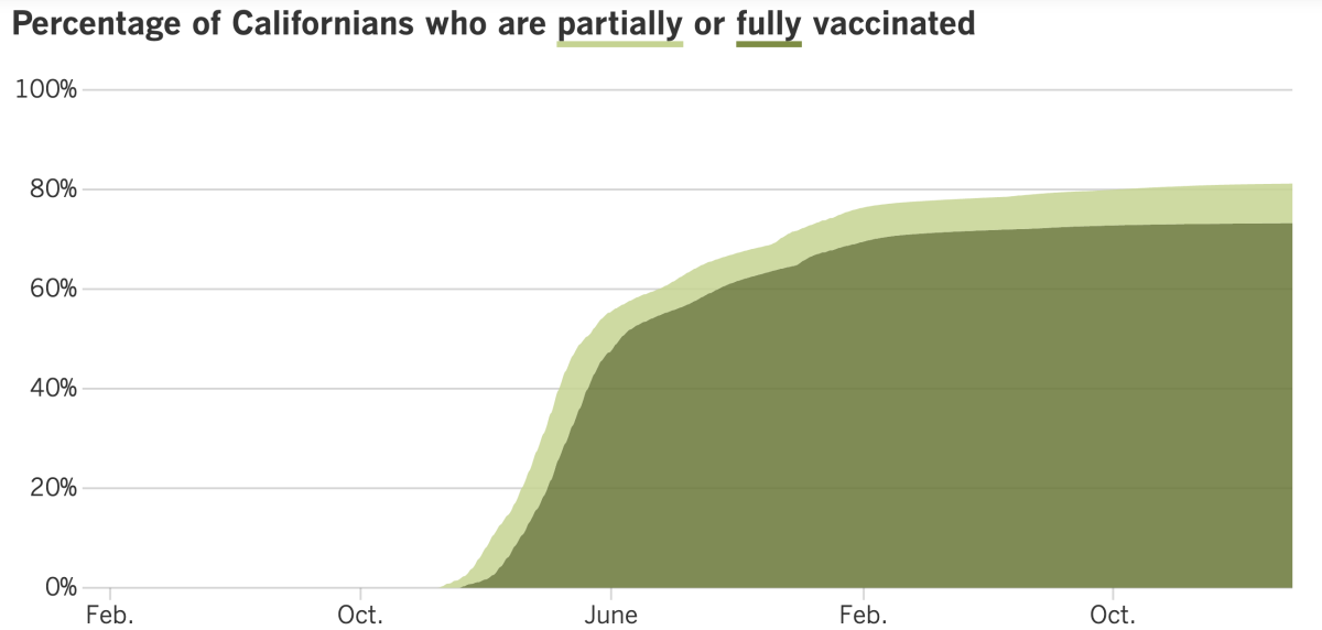 As of March 28, 2023, 81.2% of Californians were partially vaccinated against COVID-19 and 73.2% were fully vaccinated.