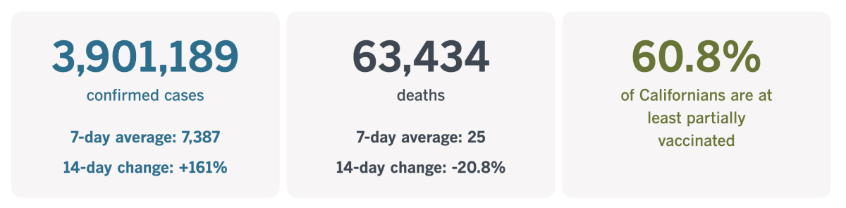 As of July 27, California has confirmed 3,901,189 coronavirus infections and 63,434 COVID-19 deaths.