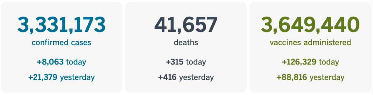 At least 3,331,173 confirmed cases, up 8,063 today; 41,657 deaths, up 315 today; and 3,649,440 vaccinations.