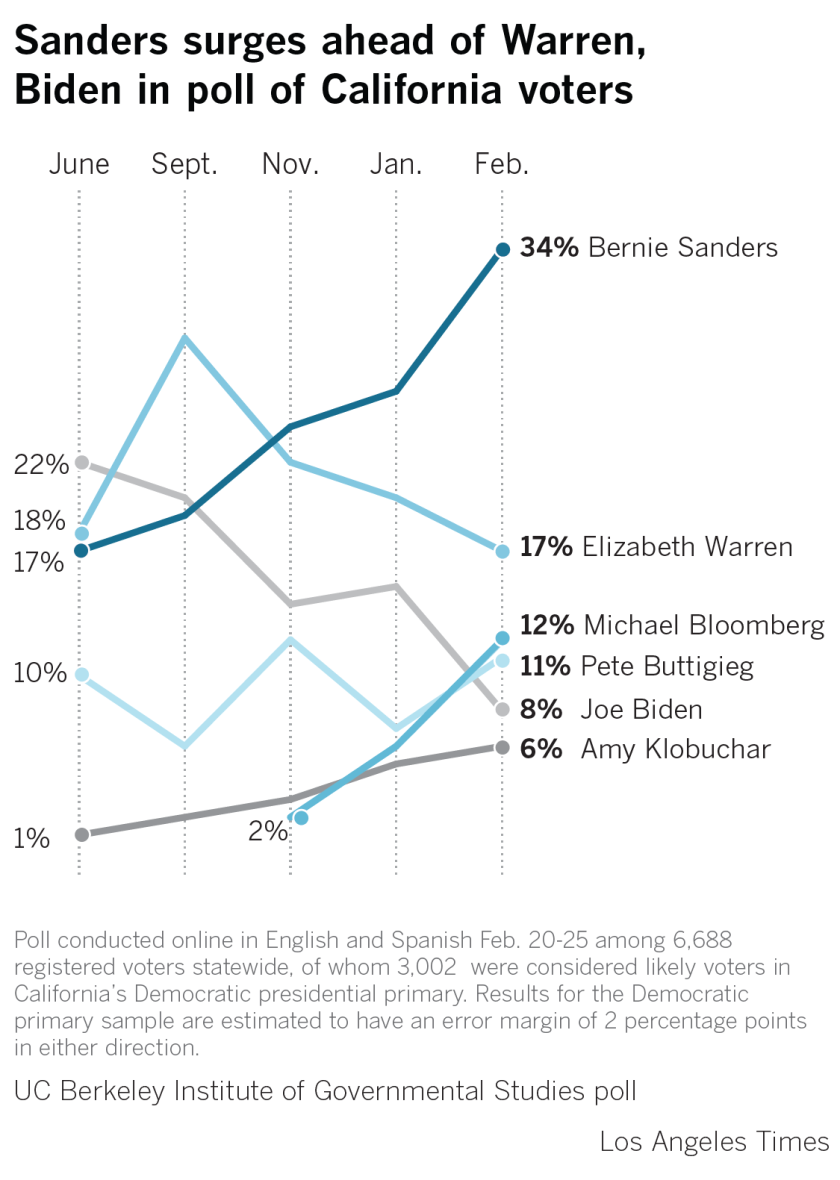 499830-w-la-na-pol-final-california-primary-poll.png