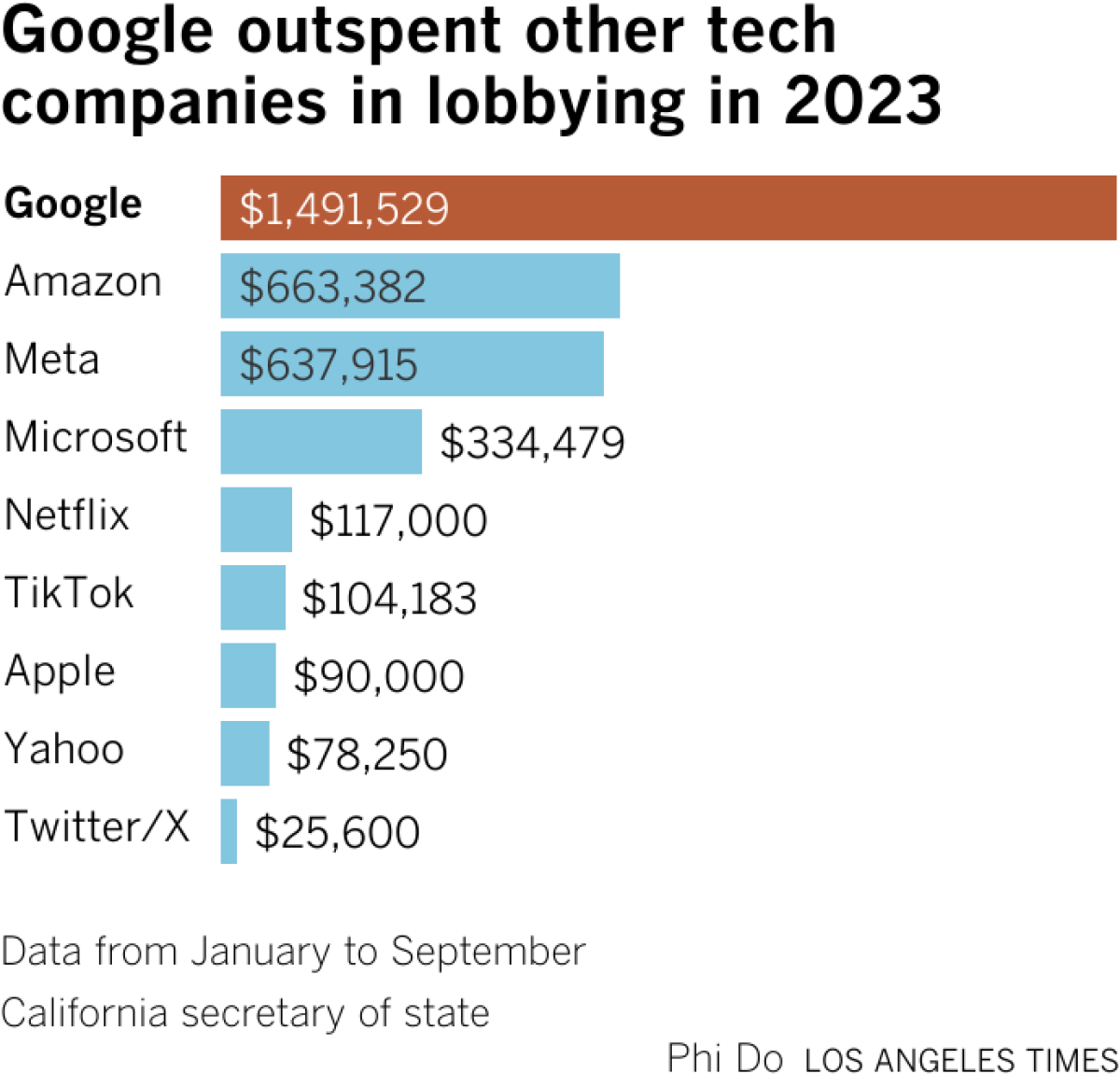 Bar chart showing how Google's lobbying outspent other tech companies