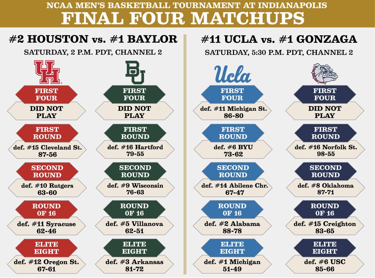 A graphic showing how Houston, Baylor, UCLA and Gonzaga made it to the Final Four of the NCAA men's basketball tournament.