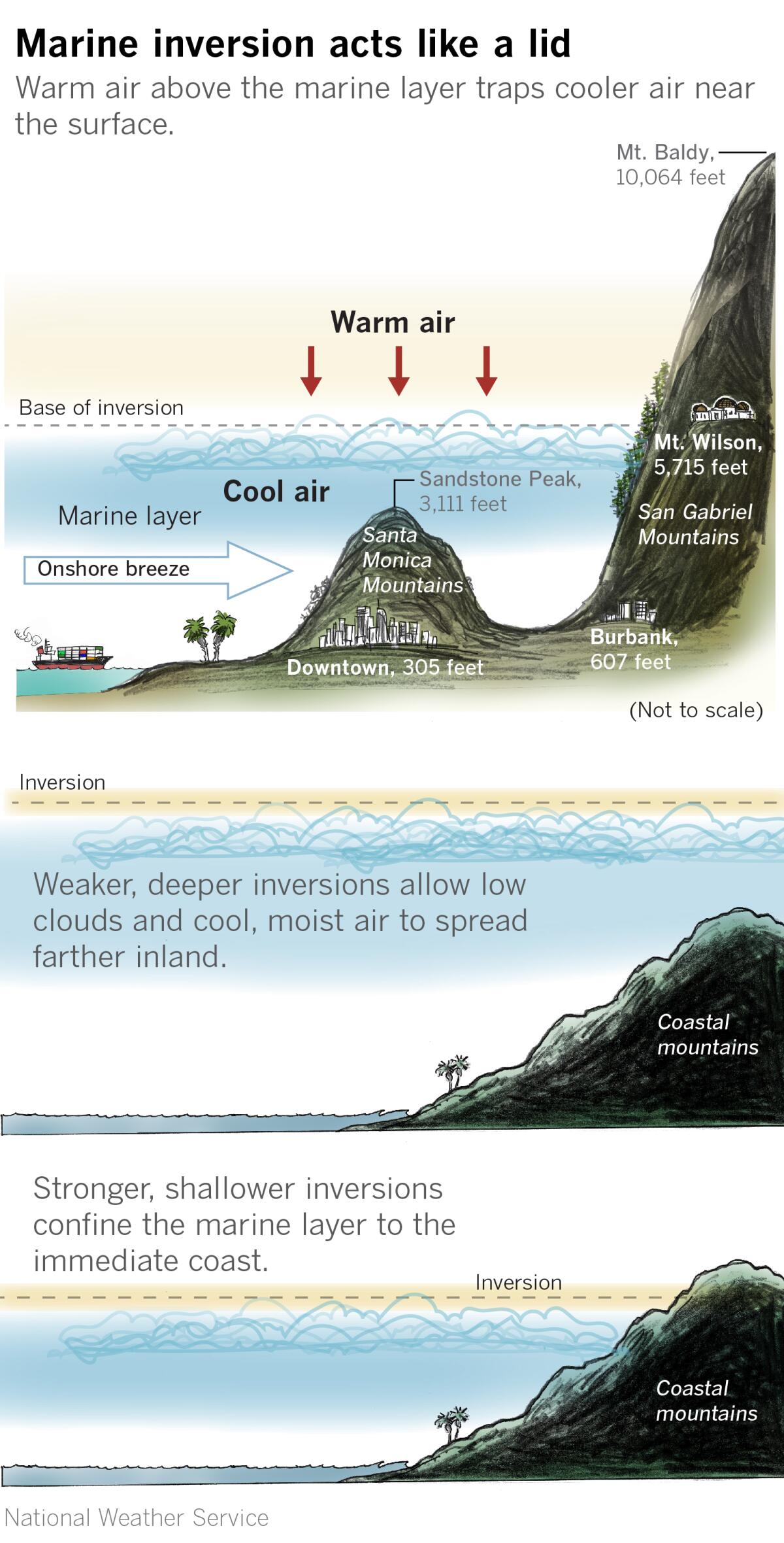 Diagram explaining the marine layer in Southern California.