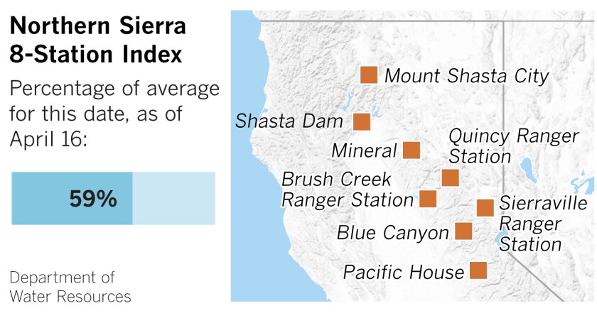 Rainfall at Northern Sierra measuring stations
