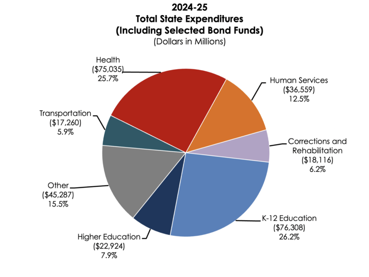 A pie chart shows proposed state spending for the 2024-25 fiscal year.