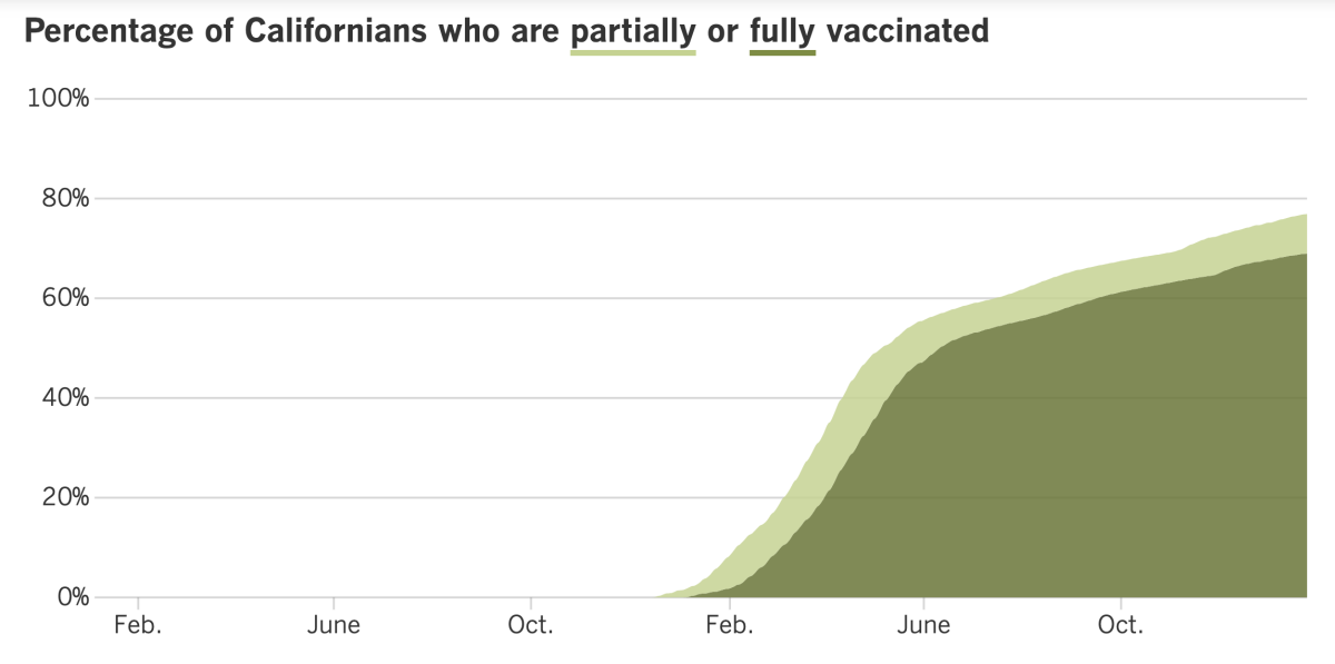 As of Jan. 25, 2022, 76.9% of Californians were at least partially vaccinated and 69% were fully vaccinated.