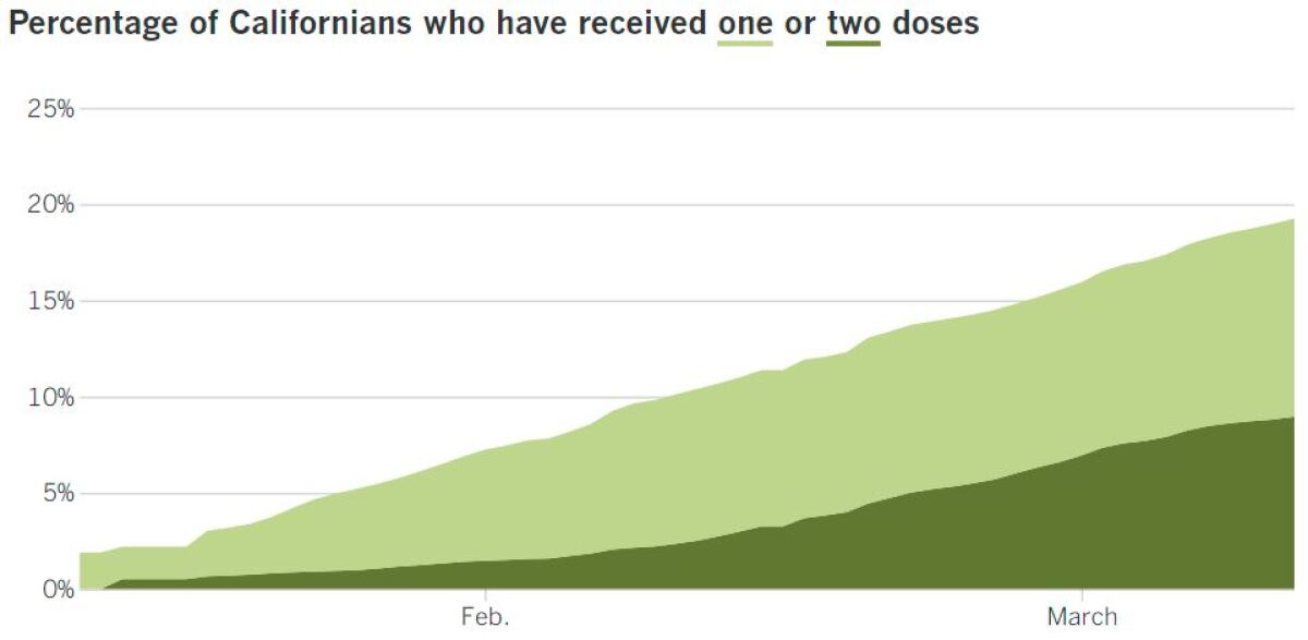 In California, 7,600,220 people have received at least one dose, or 19.2%, and 3,537,360, or 9%, have received the second.