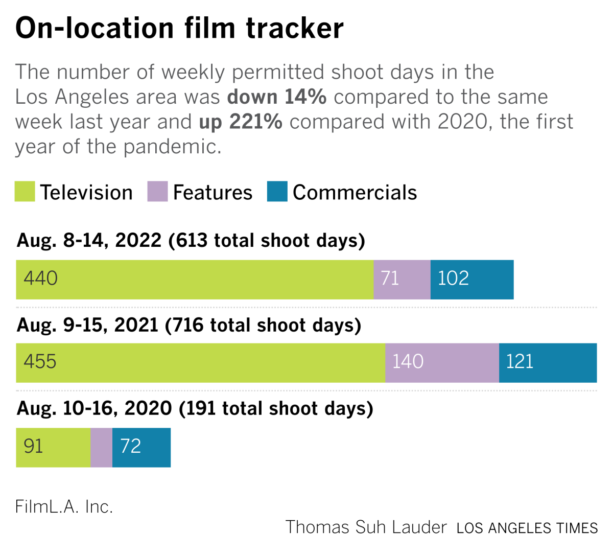 Film tracker weekly for the last three years