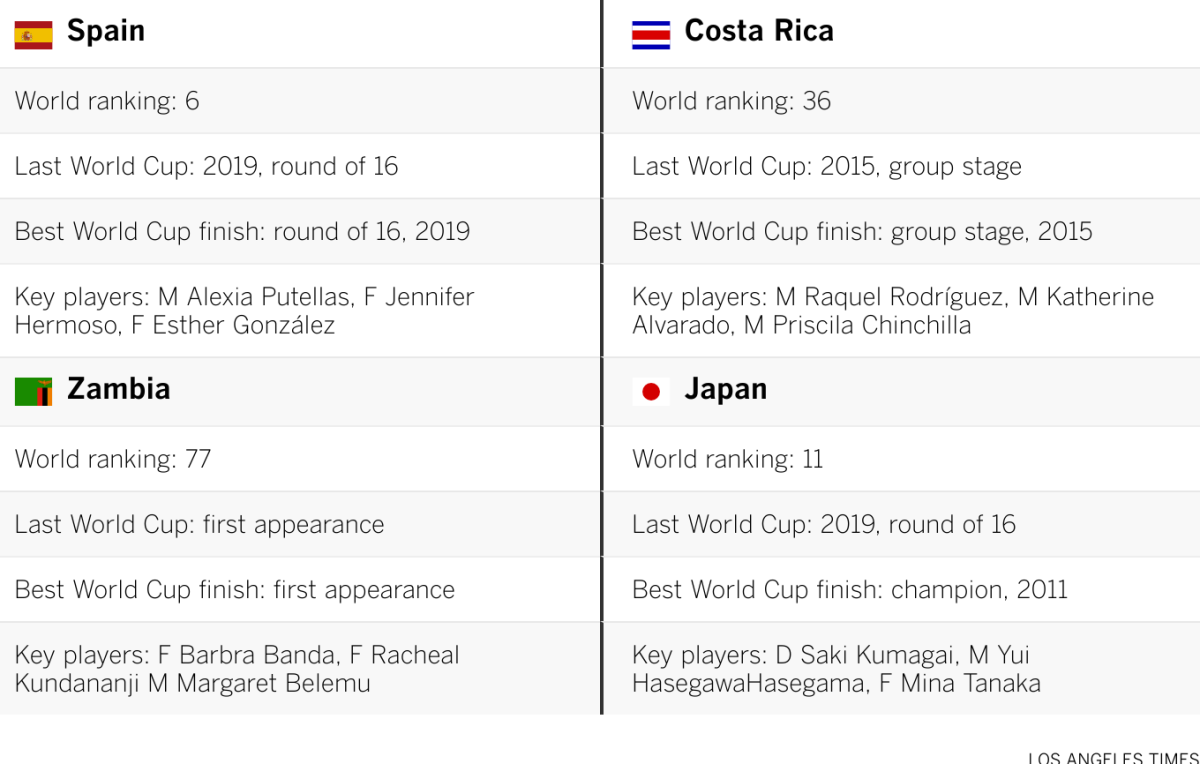 Group C breakdown