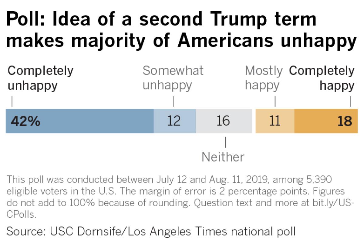 Poll: Idea of a second Trump term makes majority unhappy