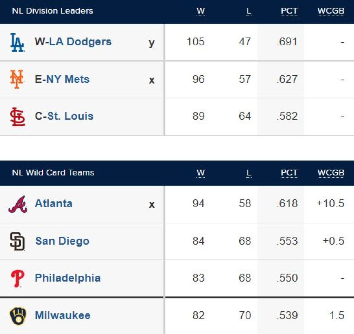 The NL playoff picture as of Sept. 25, 2022.