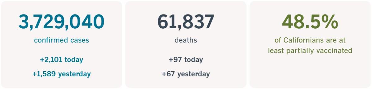 3,729,040 confirmed cases, up 2,101 today; 61,837 deaths, up 97 today; 48.5% of Californians at least partially vaccinated