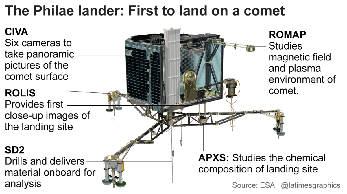 A graphic pointing out some of the scientific features of the Philae probe.