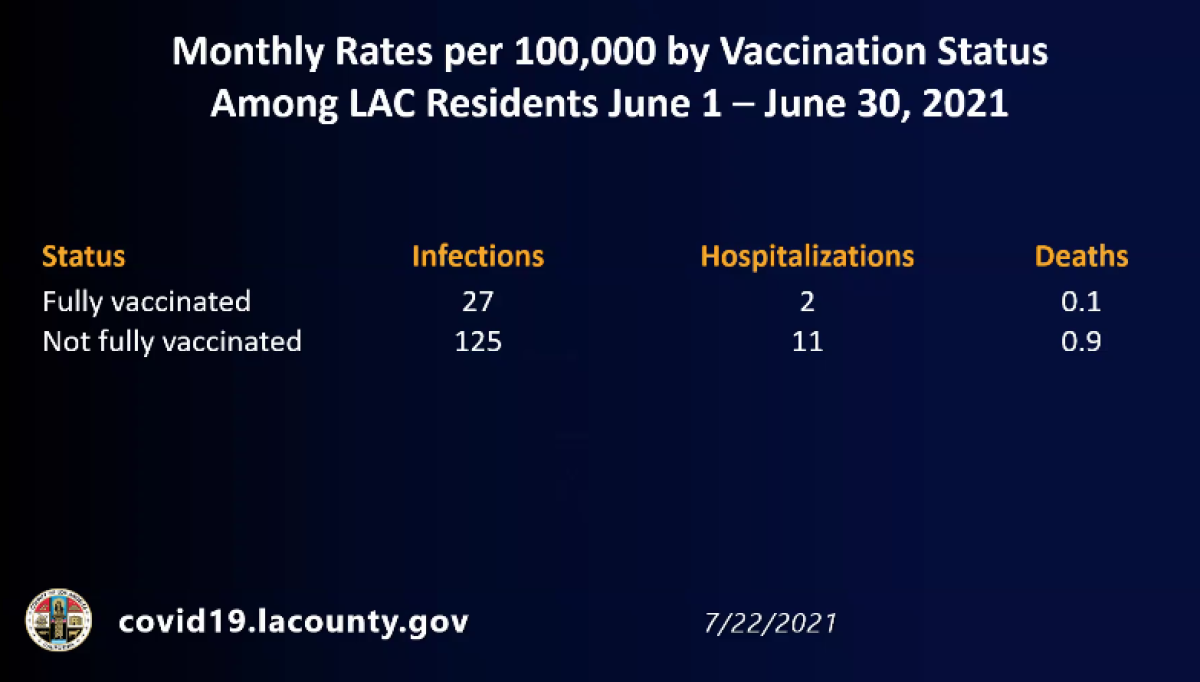 Monthly rates per 100,000 by vaccination status
