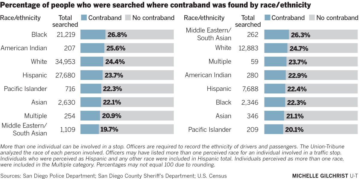 Percentage of people who were searched where contraband was found by race/ethnicity