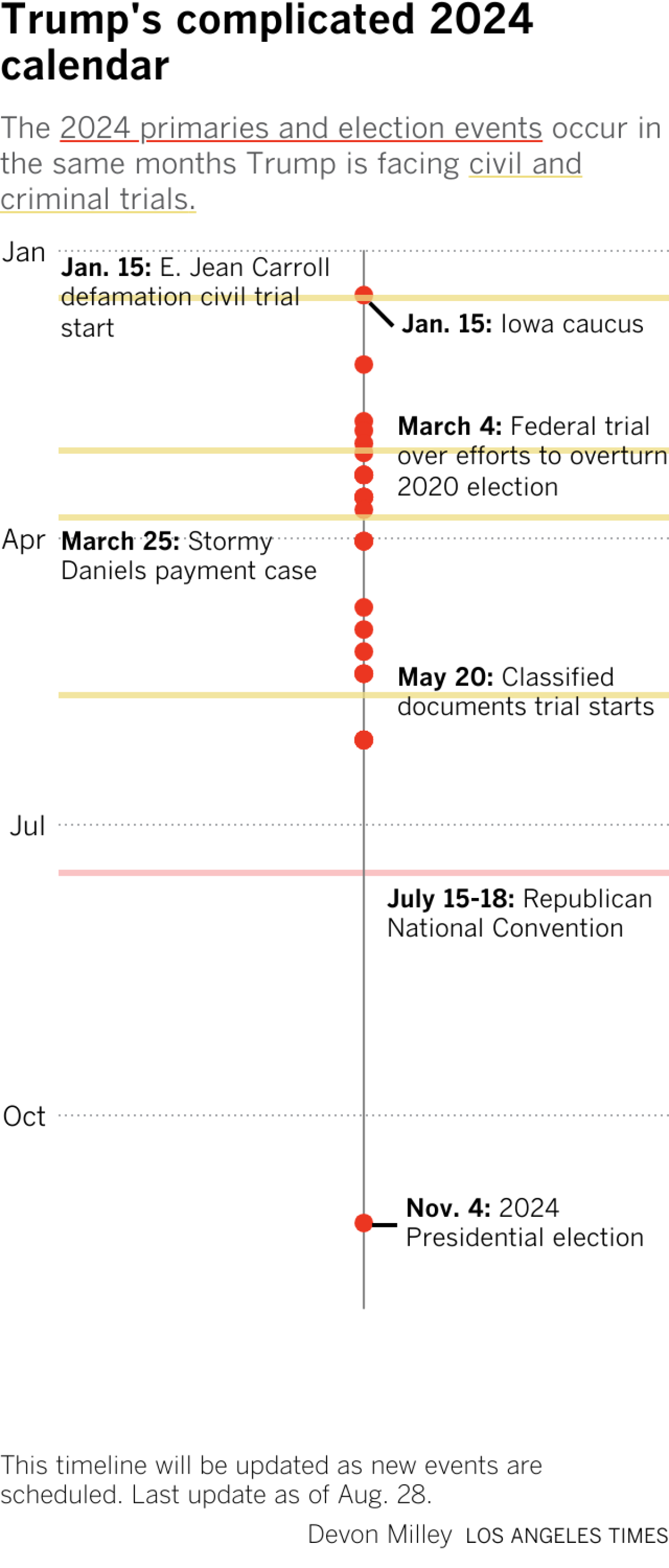 A timeline of 2024 Republican presidential campaign dates and Donald Trump's court dates