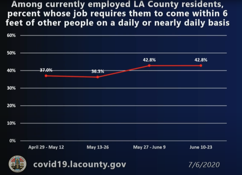 Percentage of L.A. County residents whose jobs require close contact on the job
