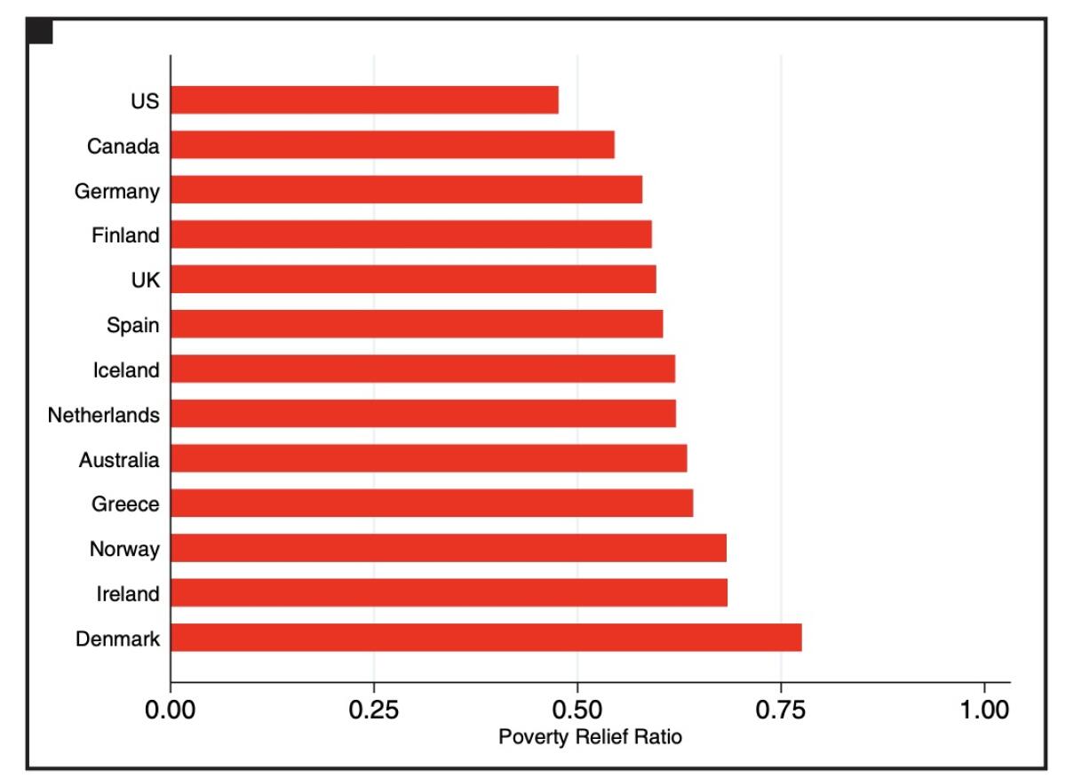 The U.S. does less than any other developed country to lift its workers out of poverty, according to this chart of how much each country spends compared to what's needed to lift all incomes to 150% of the U.S. poverty level.