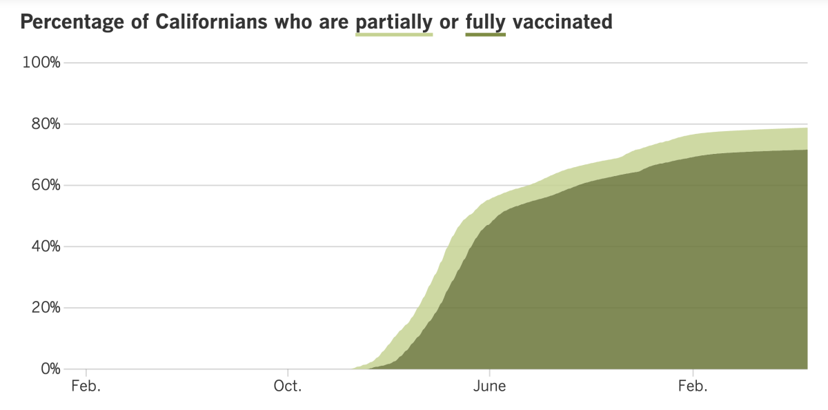 As of June 21, 2022, 78.8% of Californians were at least partially vaccinated and 71.7% were fully vaccinated.