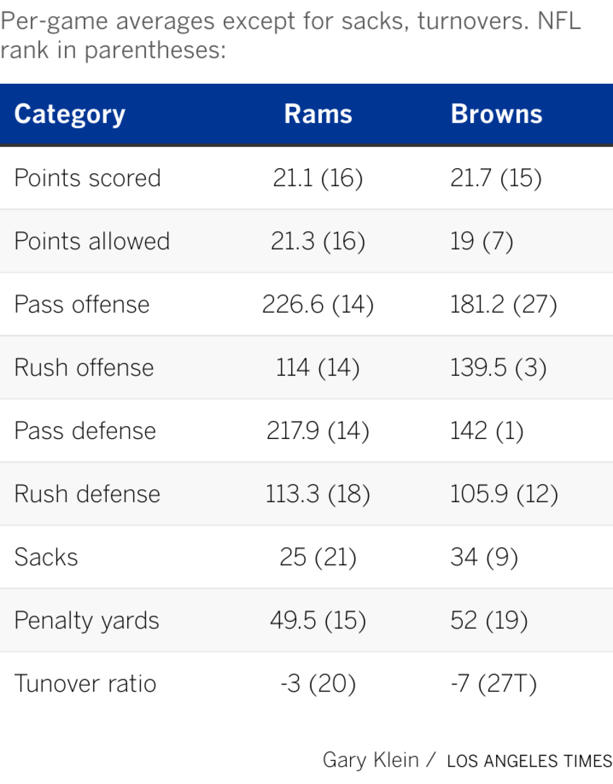 Breaking down the top team statistics for both the Rams and the Browns.